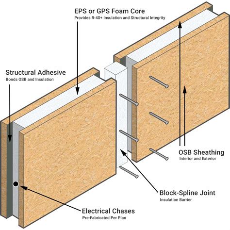 wiring from roof to sips